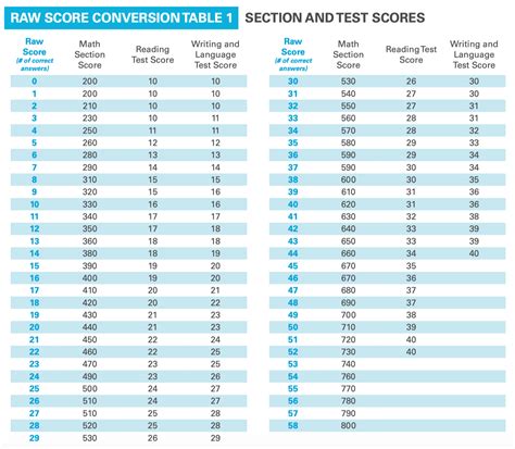 SAT® Score Charts .